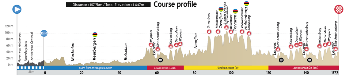 Course en ligne Femmes Elite